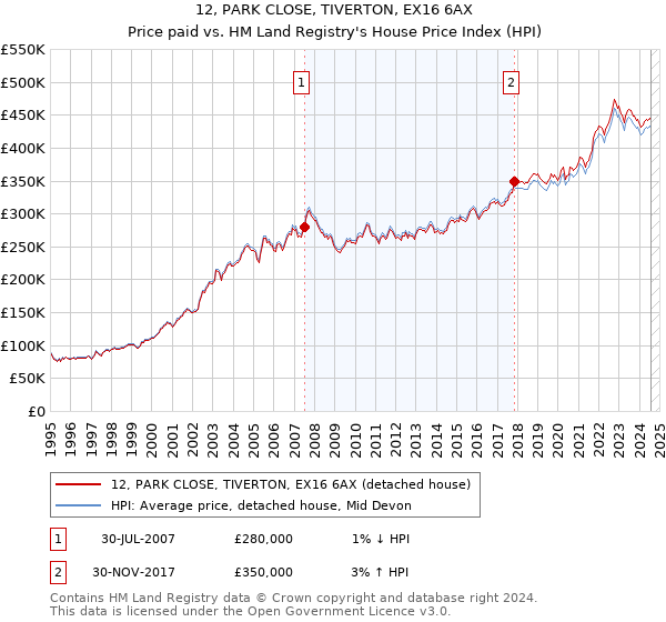 12, PARK CLOSE, TIVERTON, EX16 6AX: Price paid vs HM Land Registry's House Price Index