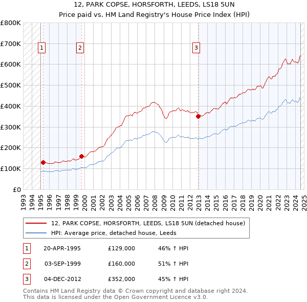 12, PARK COPSE, HORSFORTH, LEEDS, LS18 5UN: Price paid vs HM Land Registry's House Price Index