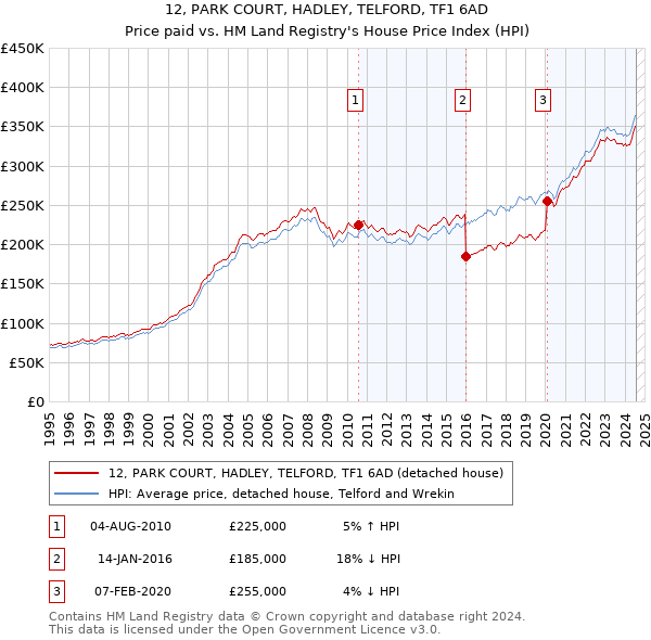 12, PARK COURT, HADLEY, TELFORD, TF1 6AD: Price paid vs HM Land Registry's House Price Index