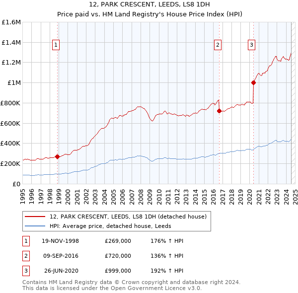 12, PARK CRESCENT, LEEDS, LS8 1DH: Price paid vs HM Land Registry's House Price Index