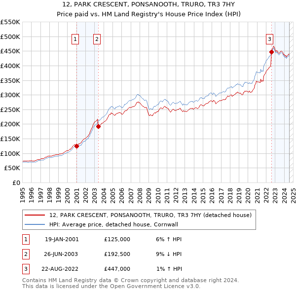 12, PARK CRESCENT, PONSANOOTH, TRURO, TR3 7HY: Price paid vs HM Land Registry's House Price Index