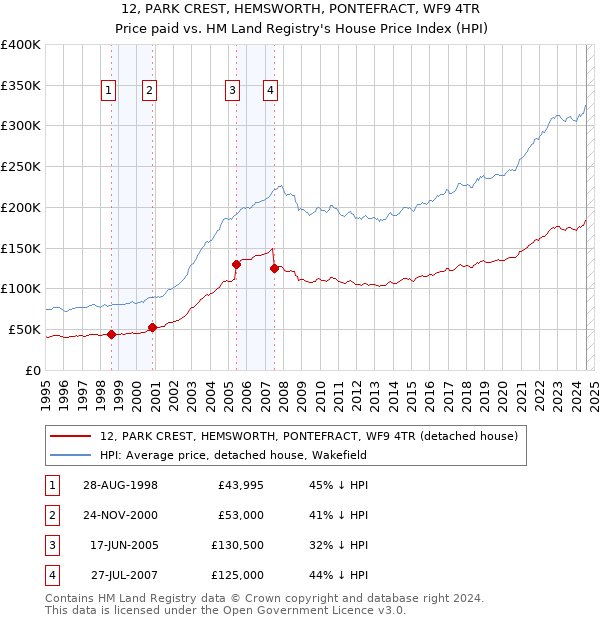 12, PARK CREST, HEMSWORTH, PONTEFRACT, WF9 4TR: Price paid vs HM Land Registry's House Price Index