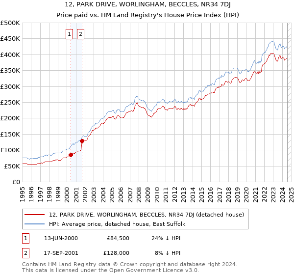 12, PARK DRIVE, WORLINGHAM, BECCLES, NR34 7DJ: Price paid vs HM Land Registry's House Price Index