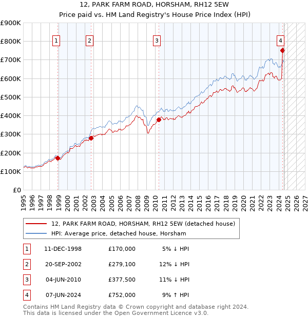 12, PARK FARM ROAD, HORSHAM, RH12 5EW: Price paid vs HM Land Registry's House Price Index