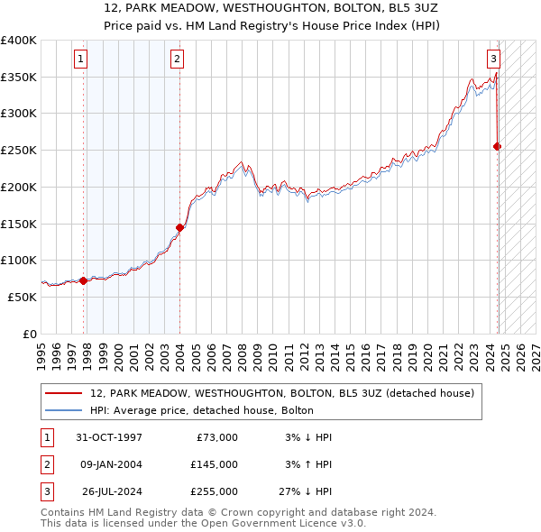 12, PARK MEADOW, WESTHOUGHTON, BOLTON, BL5 3UZ: Price paid vs HM Land Registry's House Price Index