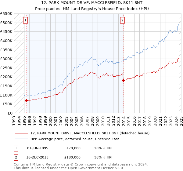 12, PARK MOUNT DRIVE, MACCLESFIELD, SK11 8NT: Price paid vs HM Land Registry's House Price Index