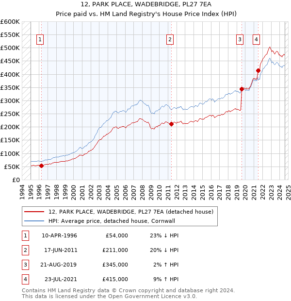 12, PARK PLACE, WADEBRIDGE, PL27 7EA: Price paid vs HM Land Registry's House Price Index