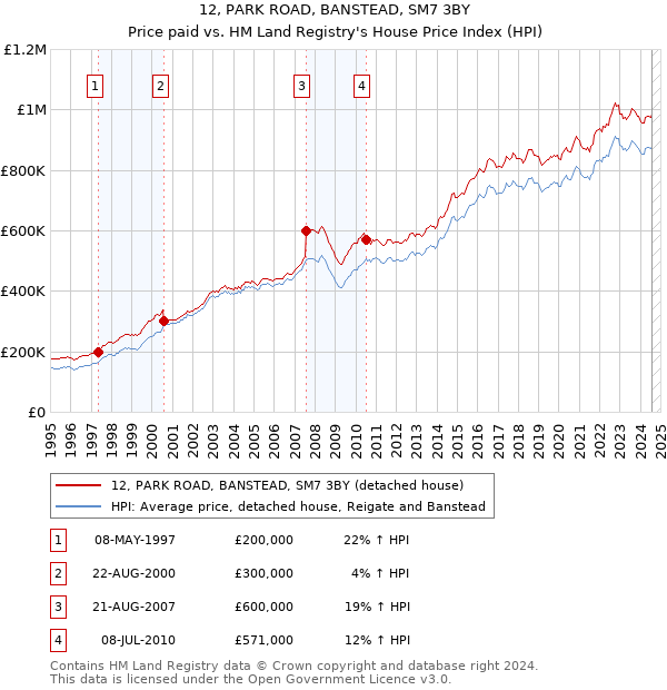 12, PARK ROAD, BANSTEAD, SM7 3BY: Price paid vs HM Land Registry's House Price Index