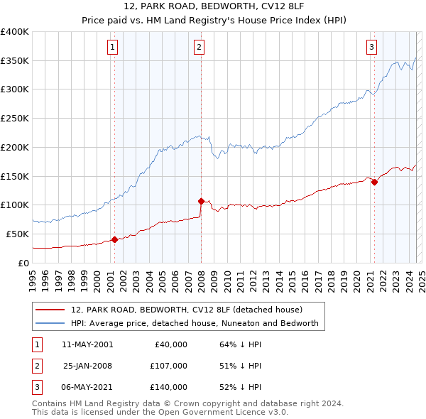 12, PARK ROAD, BEDWORTH, CV12 8LF: Price paid vs HM Land Registry's House Price Index