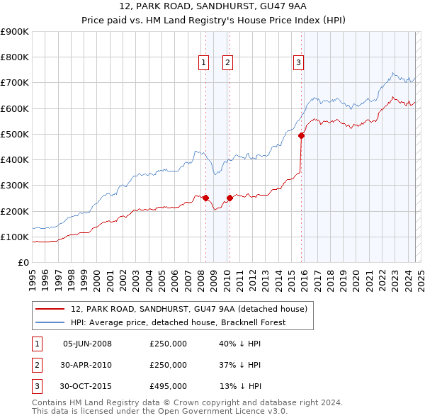 12, PARK ROAD, SANDHURST, GU47 9AA: Price paid vs HM Land Registry's House Price Index