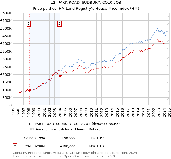 12, PARK ROAD, SUDBURY, CO10 2QB: Price paid vs HM Land Registry's House Price Index