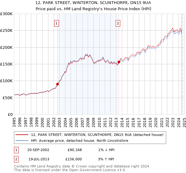 12, PARK STREET, WINTERTON, SCUNTHORPE, DN15 9UA: Price paid vs HM Land Registry's House Price Index