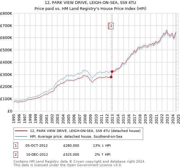 12, PARK VIEW DRIVE, LEIGH-ON-SEA, SS9 4TU: Price paid vs HM Land Registry's House Price Index