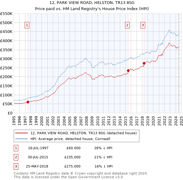 12, PARK VIEW ROAD, HELSTON, TR13 8SG: Price paid vs HM Land Registry's House Price Index