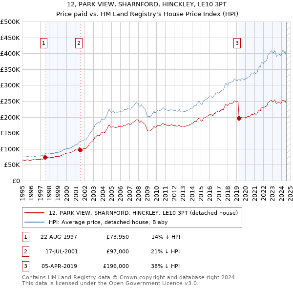 12, PARK VIEW, SHARNFORD, HINCKLEY, LE10 3PT: Price paid vs HM Land Registry's House Price Index