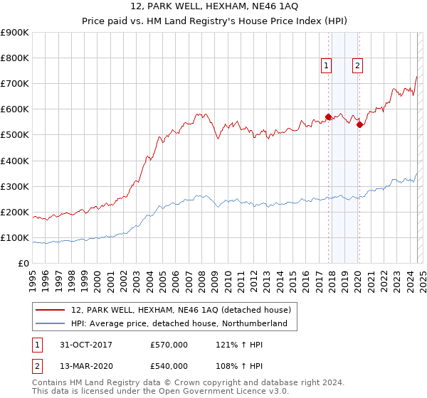 12, PARK WELL, HEXHAM, NE46 1AQ: Price paid vs HM Land Registry's House Price Index