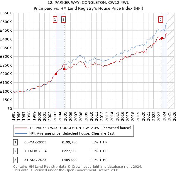 12, PARKER WAY, CONGLETON, CW12 4WL: Price paid vs HM Land Registry's House Price Index