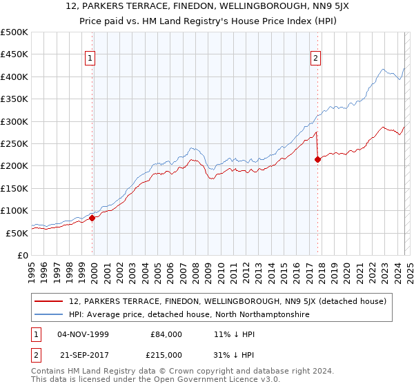 12, PARKERS TERRACE, FINEDON, WELLINGBOROUGH, NN9 5JX: Price paid vs HM Land Registry's House Price Index