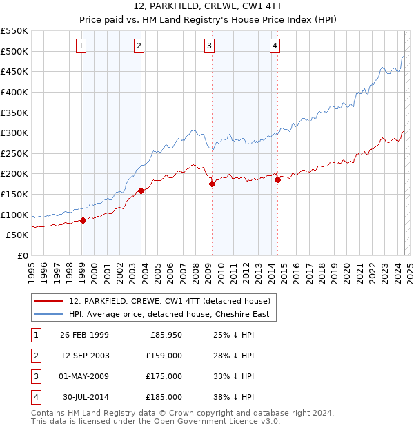 12, PARKFIELD, CREWE, CW1 4TT: Price paid vs HM Land Registry's House Price Index