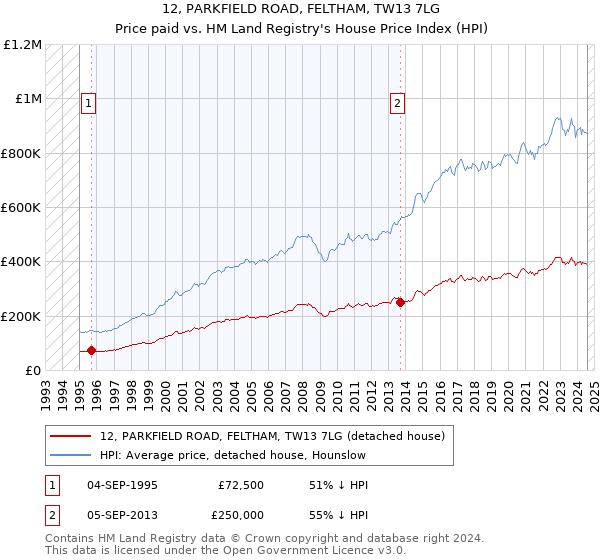 12, PARKFIELD ROAD, FELTHAM, TW13 7LG: Price paid vs HM Land Registry's House Price Index