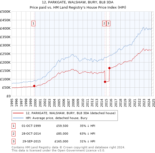 12, PARKGATE, WALSHAW, BURY, BL8 3DA: Price paid vs HM Land Registry's House Price Index