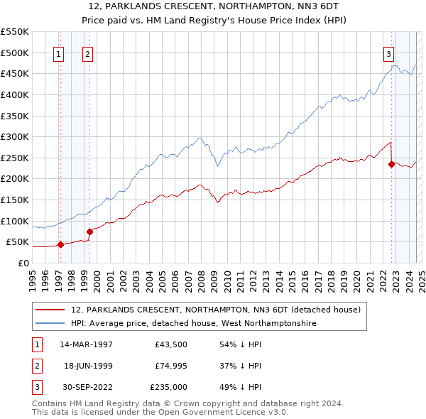 12, PARKLANDS CRESCENT, NORTHAMPTON, NN3 6DT: Price paid vs HM Land Registry's House Price Index