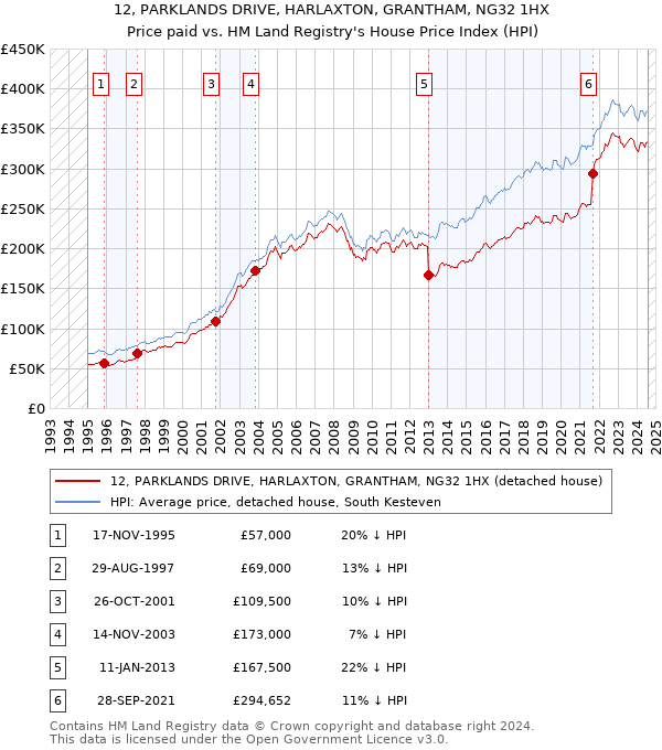 12, PARKLANDS DRIVE, HARLAXTON, GRANTHAM, NG32 1HX: Price paid vs HM Land Registry's House Price Index