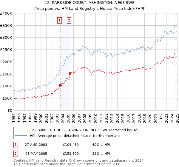 12, PARKSIDE COURT, ASHINGTON, NE63 9WE: Price paid vs HM Land Registry's House Price Index