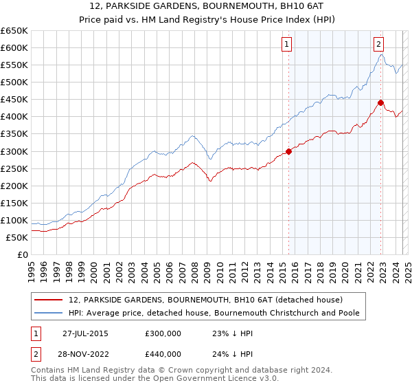 12, PARKSIDE GARDENS, BOURNEMOUTH, BH10 6AT: Price paid vs HM Land Registry's House Price Index