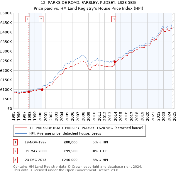 12, PARKSIDE ROAD, FARSLEY, PUDSEY, LS28 5BG: Price paid vs HM Land Registry's House Price Index