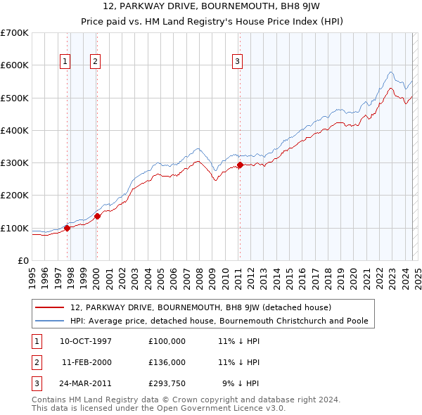 12, PARKWAY DRIVE, BOURNEMOUTH, BH8 9JW: Price paid vs HM Land Registry's House Price Index