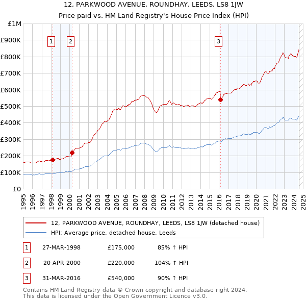 12, PARKWOOD AVENUE, ROUNDHAY, LEEDS, LS8 1JW: Price paid vs HM Land Registry's House Price Index