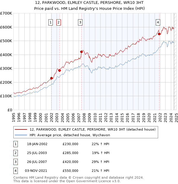 12, PARKWOOD, ELMLEY CASTLE, PERSHORE, WR10 3HT: Price paid vs HM Land Registry's House Price Index