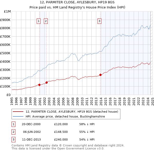 12, PARMITER CLOSE, AYLESBURY, HP19 8GS: Price paid vs HM Land Registry's House Price Index