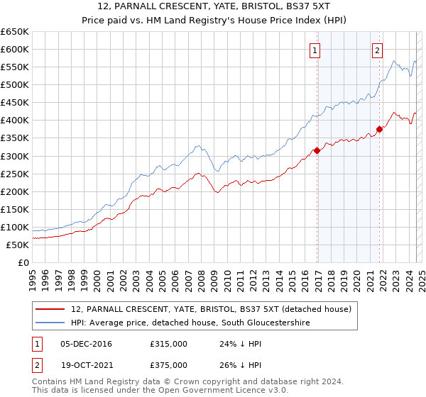 12, PARNALL CRESCENT, YATE, BRISTOL, BS37 5XT: Price paid vs HM Land Registry's House Price Index