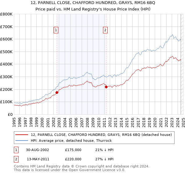 12, PARNELL CLOSE, CHAFFORD HUNDRED, GRAYS, RM16 6BQ: Price paid vs HM Land Registry's House Price Index