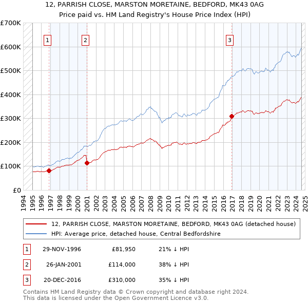 12, PARRISH CLOSE, MARSTON MORETAINE, BEDFORD, MK43 0AG: Price paid vs HM Land Registry's House Price Index