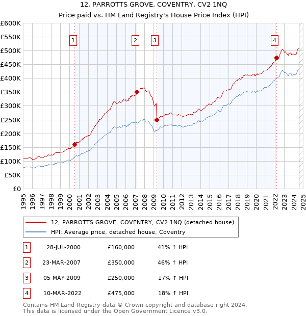 12, PARROTTS GROVE, COVENTRY, CV2 1NQ: Price paid vs HM Land Registry's House Price Index