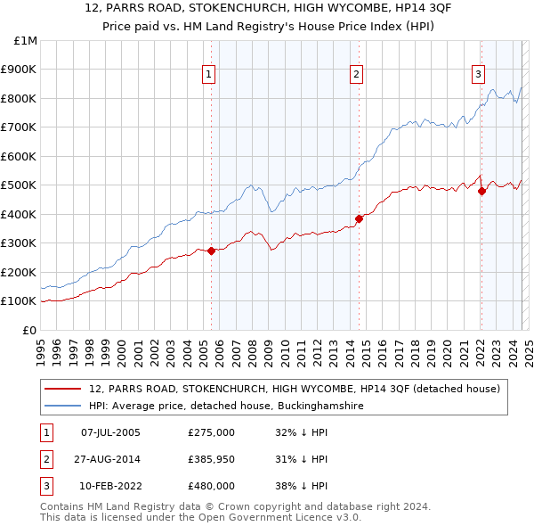 12, PARRS ROAD, STOKENCHURCH, HIGH WYCOMBE, HP14 3QF: Price paid vs HM Land Registry's House Price Index