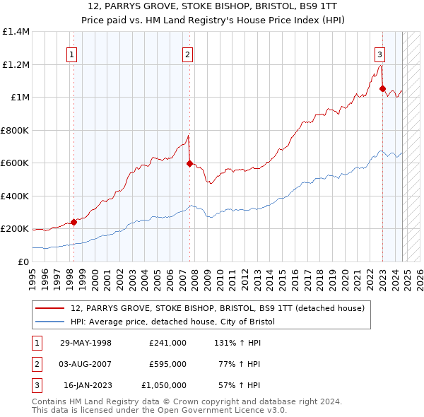 12, PARRYS GROVE, STOKE BISHOP, BRISTOL, BS9 1TT: Price paid vs HM Land Registry's House Price Index