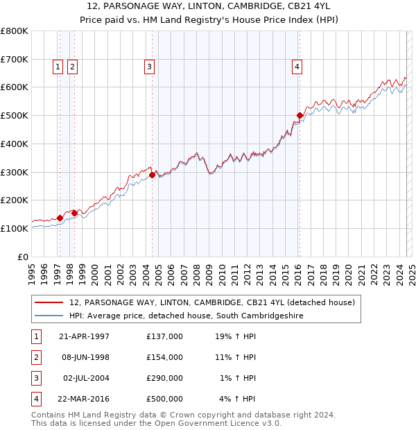 12, PARSONAGE WAY, LINTON, CAMBRIDGE, CB21 4YL: Price paid vs HM Land Registry's House Price Index