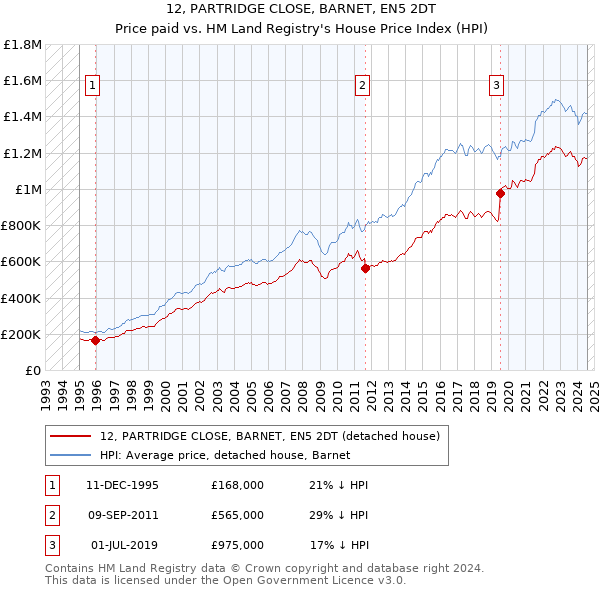 12, PARTRIDGE CLOSE, BARNET, EN5 2DT: Price paid vs HM Land Registry's House Price Index