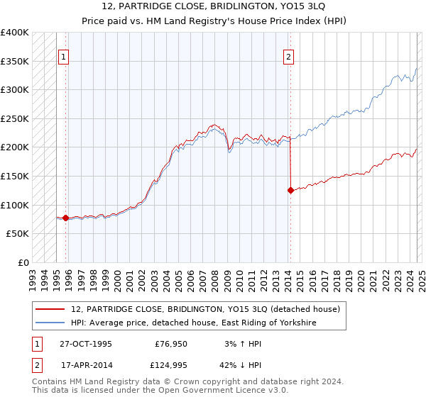 12, PARTRIDGE CLOSE, BRIDLINGTON, YO15 3LQ: Price paid vs HM Land Registry's House Price Index