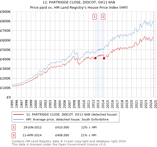 12, PARTRIDGE CLOSE, DIDCOT, OX11 6AB: Price paid vs HM Land Registry's House Price Index