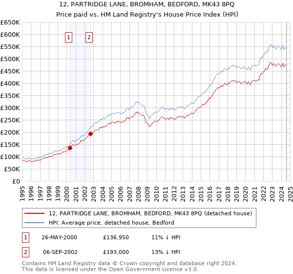 12, PARTRIDGE LANE, BROMHAM, BEDFORD, MK43 8PQ: Price paid vs HM Land Registry's House Price Index