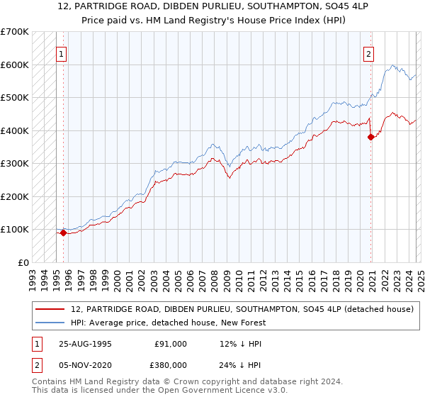 12, PARTRIDGE ROAD, DIBDEN PURLIEU, SOUTHAMPTON, SO45 4LP: Price paid vs HM Land Registry's House Price Index