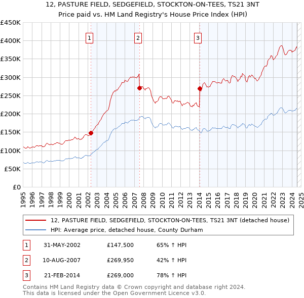 12, PASTURE FIELD, SEDGEFIELD, STOCKTON-ON-TEES, TS21 3NT: Price paid vs HM Land Registry's House Price Index