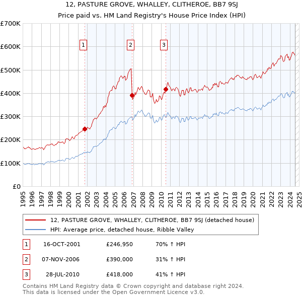 12, PASTURE GROVE, WHALLEY, CLITHEROE, BB7 9SJ: Price paid vs HM Land Registry's House Price Index