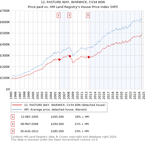 12, PASTURE WAY, WARWICK, CV34 6DN: Price paid vs HM Land Registry's House Price Index