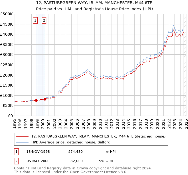 12, PASTUREGREEN WAY, IRLAM, MANCHESTER, M44 6TE: Price paid vs HM Land Registry's House Price Index